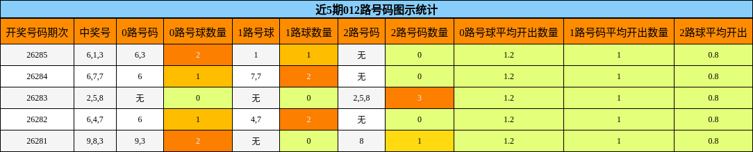 近5期012路号码图示统计
