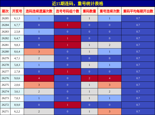 连码分析，重号分析