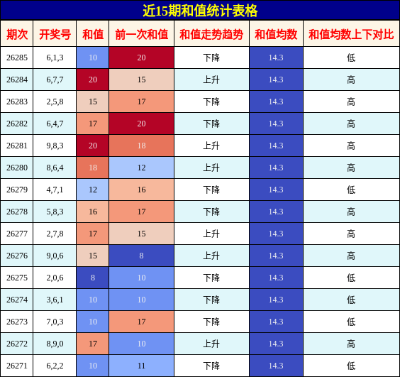 和值分析
