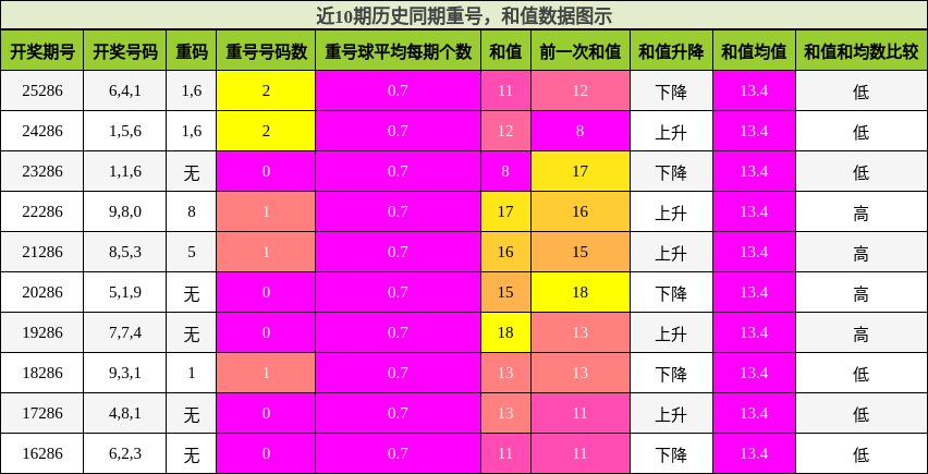 重号分析，和值分析