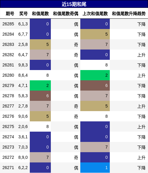 和尾分析