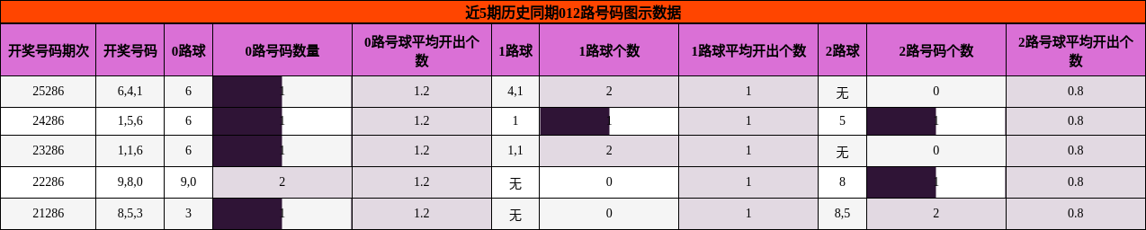 012路号码分析