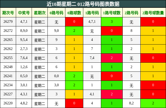 近10期星期二 012路号码图表数据
