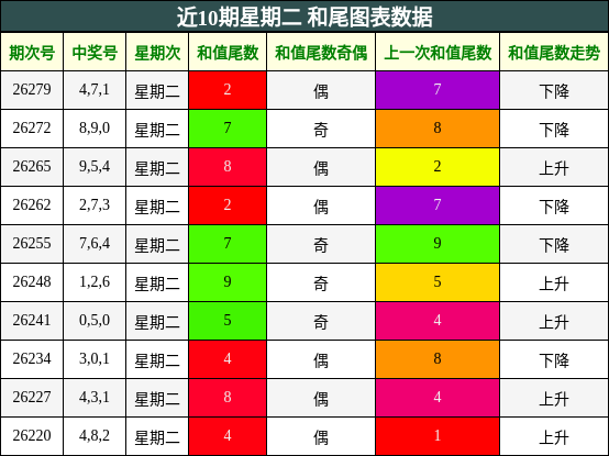 近10期星期二 和尾图表数据