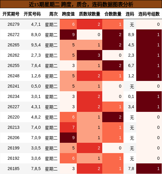 近15期星期二 跨度，质合，连码数据图表分析
