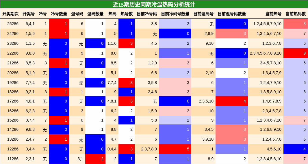 冷温热码分析