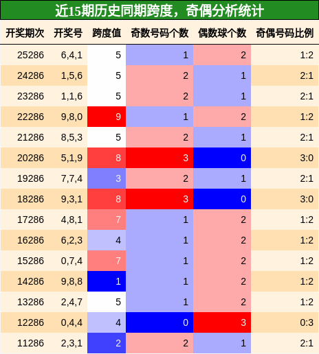 跨度分析，奇偶分析