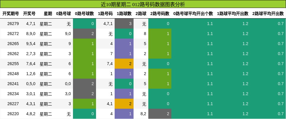 近10期星期二 012路号码数据图表分析