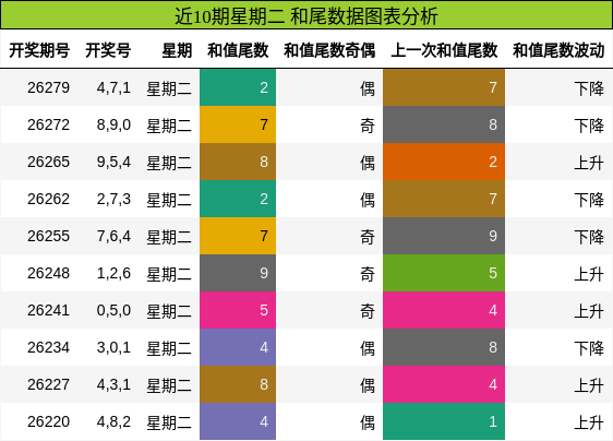 近10期星期二 和尾数据图表分析