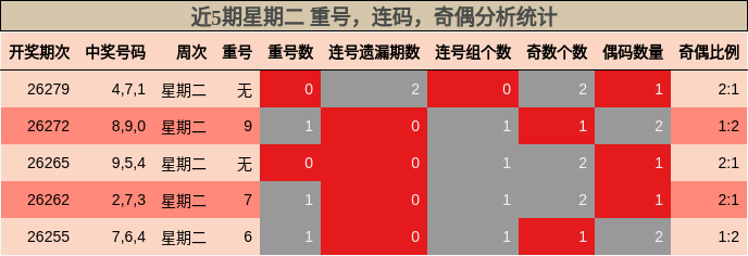 近5期星期二 重号，连码，奇偶分析统计