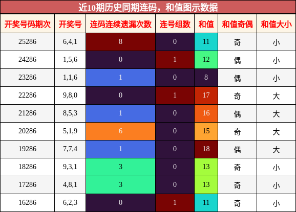 连码分析，和值分析