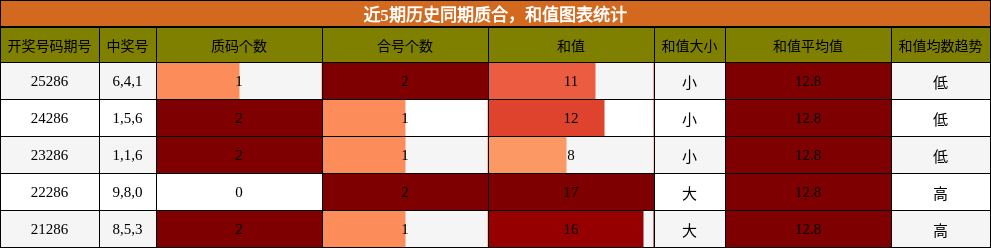 质合分析,和值分析