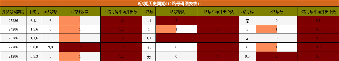 012路号码分析