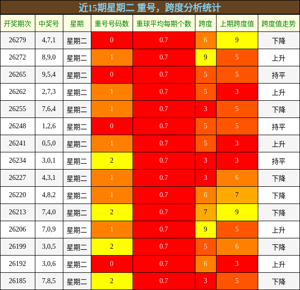 近15期星期二 重号，跨度分析统计