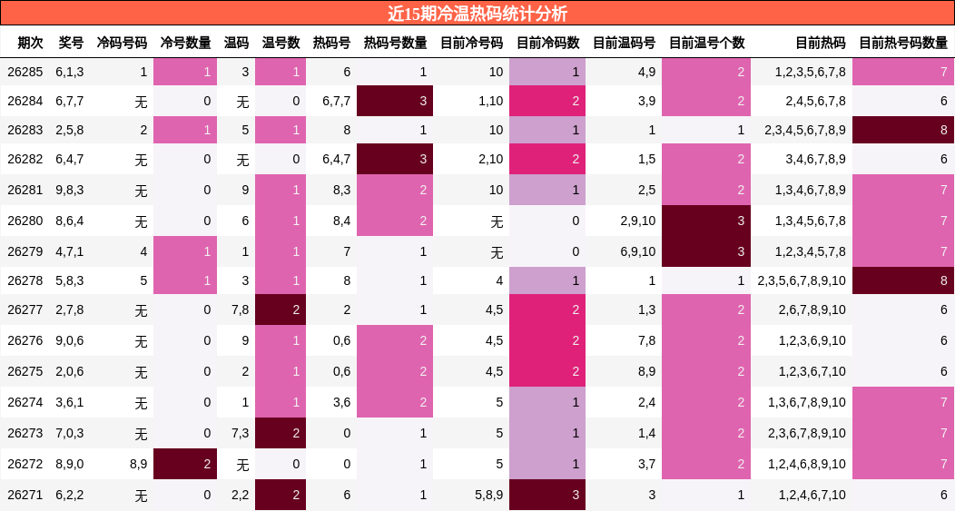 冷温热码分析