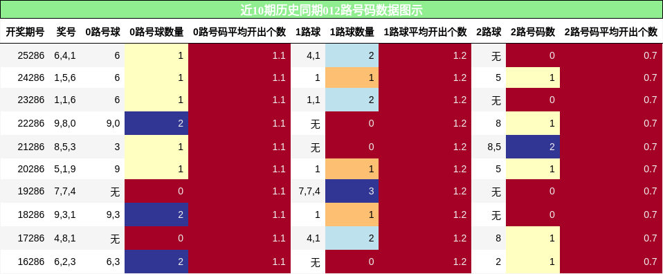 012路号码分析