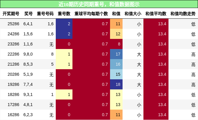 重号分析，和值分析