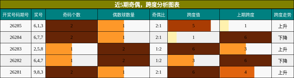 奇偶分析，跨度分析