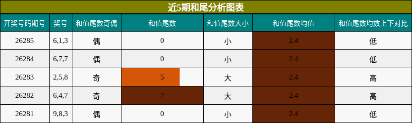 和尾分析