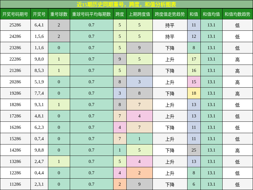 重号分析，跨度分析，和值分析