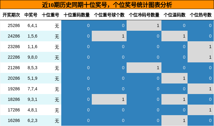 近10期历史同期十位奖号,个位奖号统计图表分析