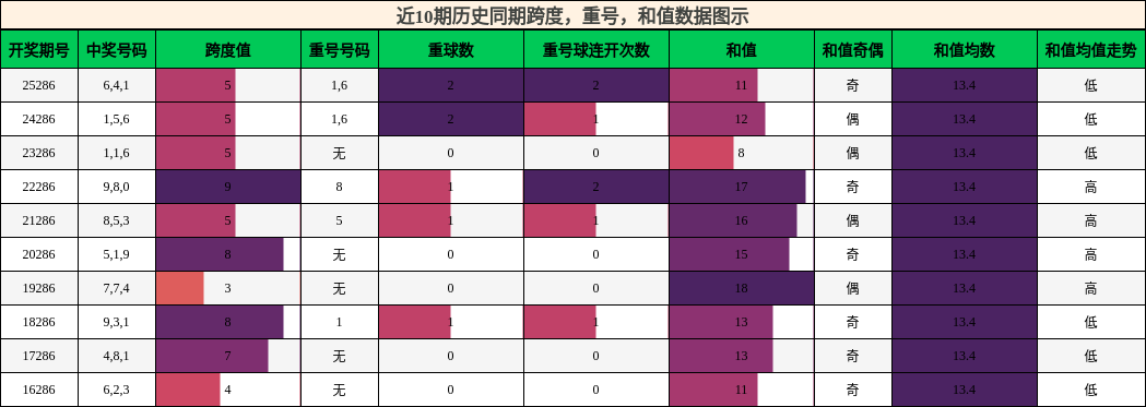 近10期历史同期跨度,重号,和值数据图示