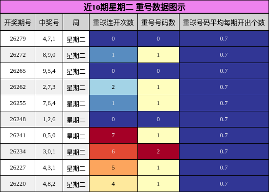 重号分析