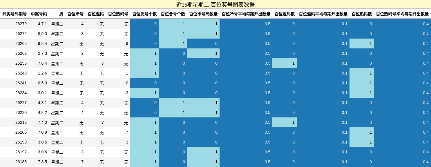 近15期星期二 百位奖号图表数据