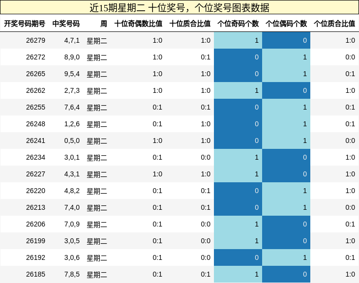 近15期星期二 十位奖号，个位奖号图表数据