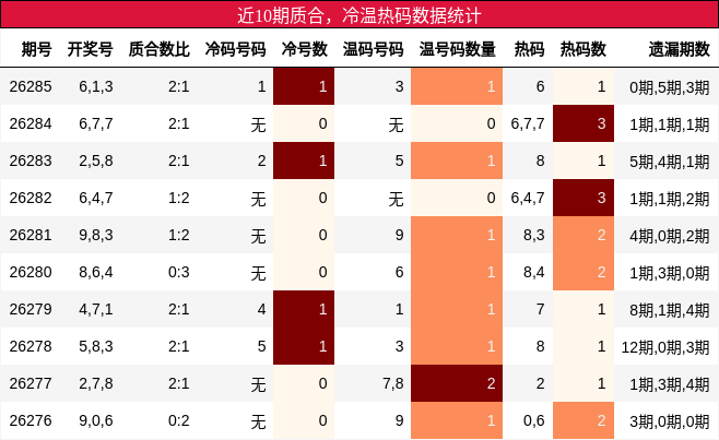 质合分析，冷温热码分析