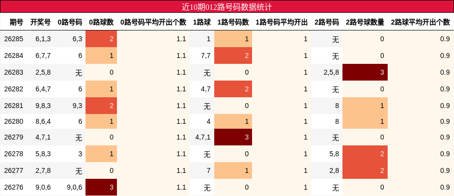 012路号码分析