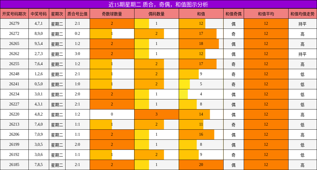 质合分析，奇偶分析，和值分析