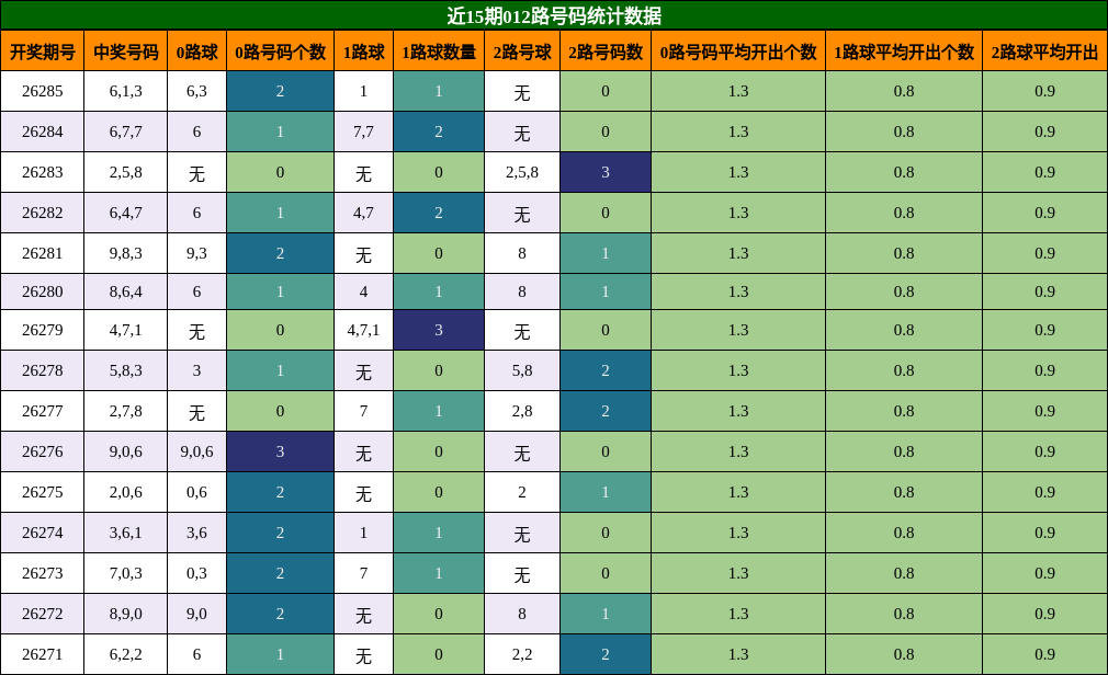 012路号码分析