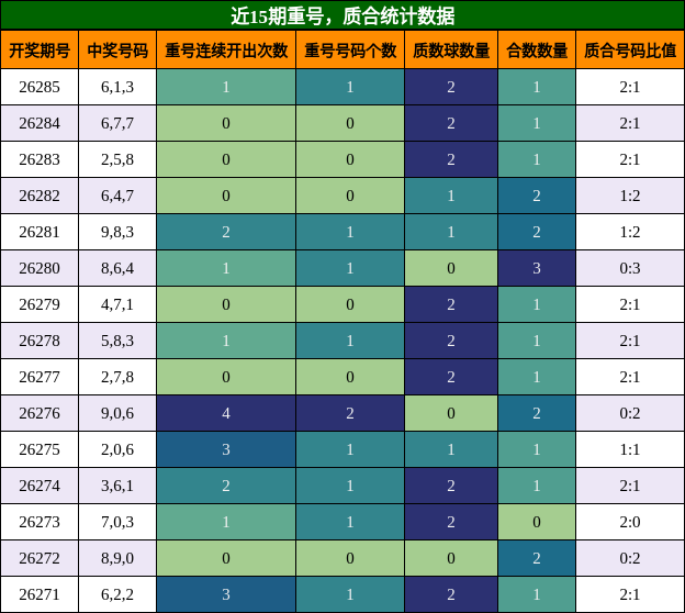 重号分析，质合分析