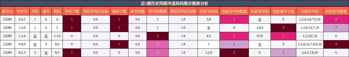 冷温热码分析