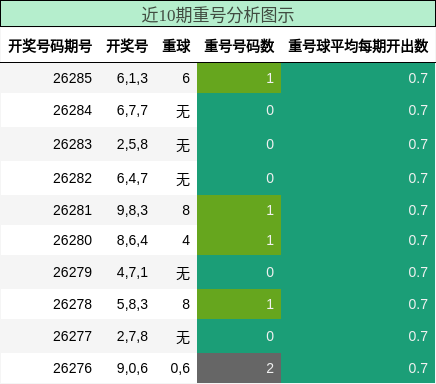 重号分析