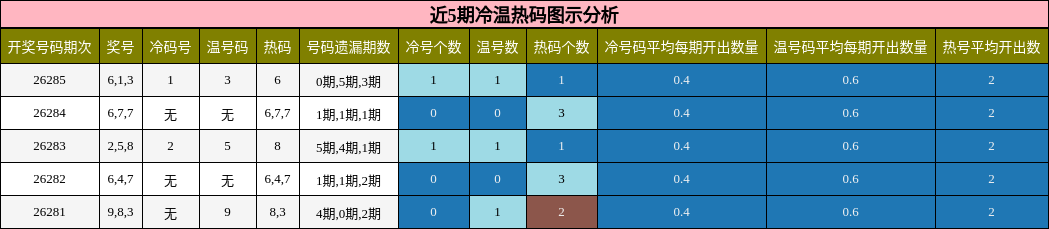 近5期冷温热码图示分析