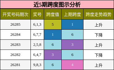 近5期跨度图示分析