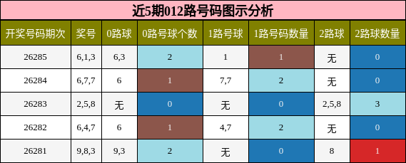 近5期012路号码图示分析