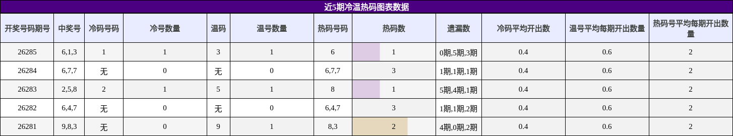冷温热码分析