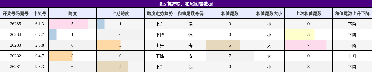 跨度分析,和尾分析