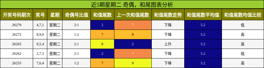 奇偶分析，和尾分析