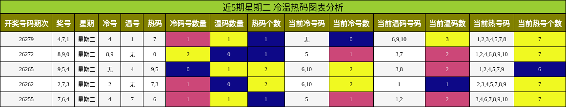 冷温热码分析