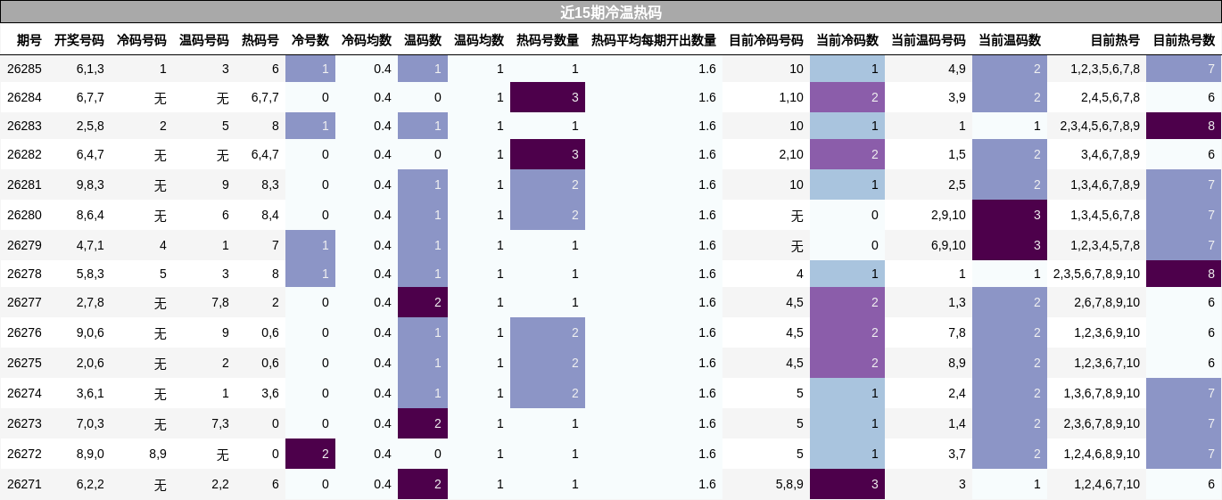 近15期冷温热码
