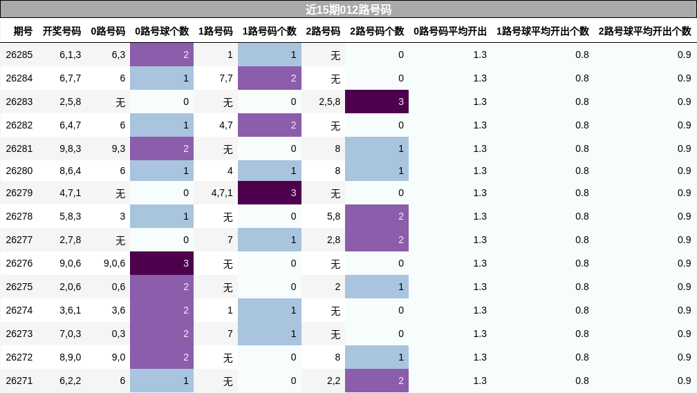 近15期012路号码
