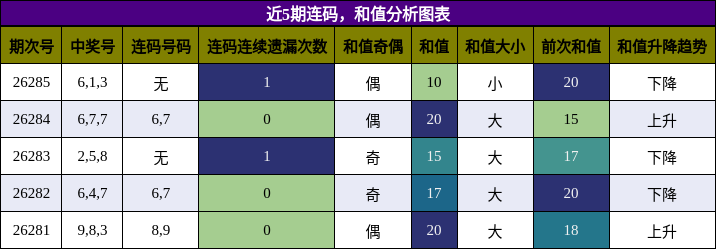 连码分析，和值分析