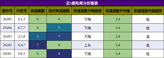 和尾分析