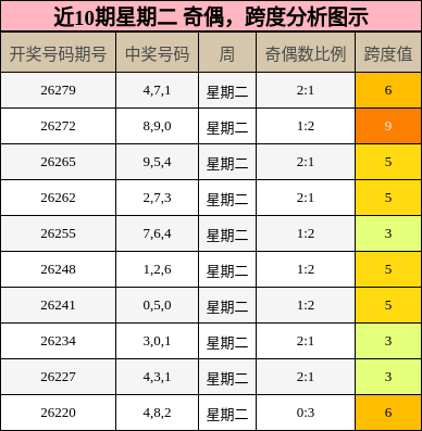 奇偶分析,跨度分析