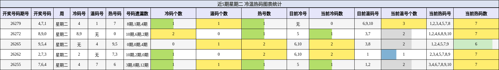冷温热码分析