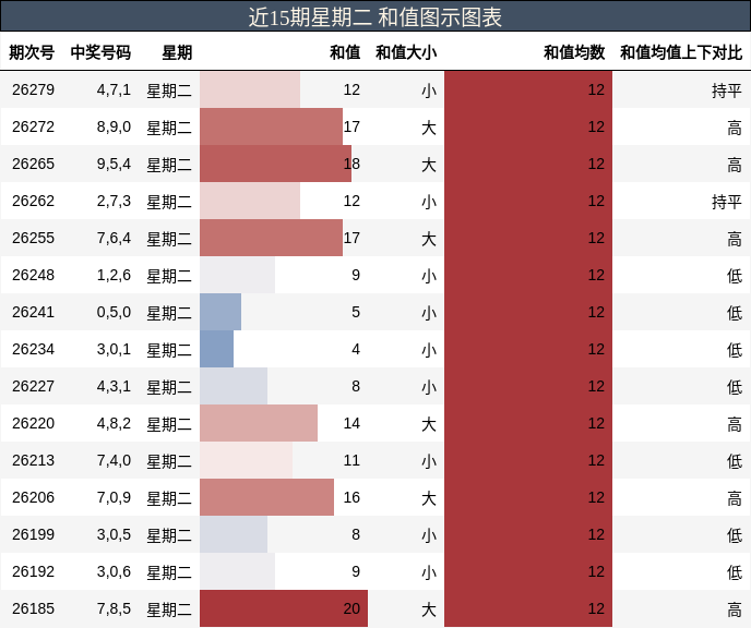 近15期星期二 和值图示图表